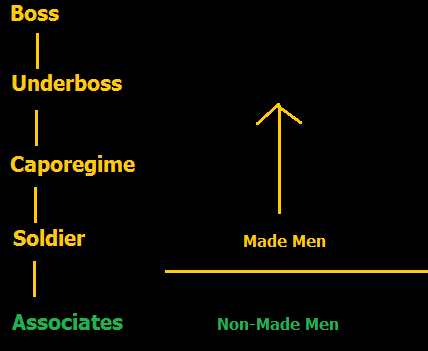 How a Made Man fits into the ranks of the Mafia