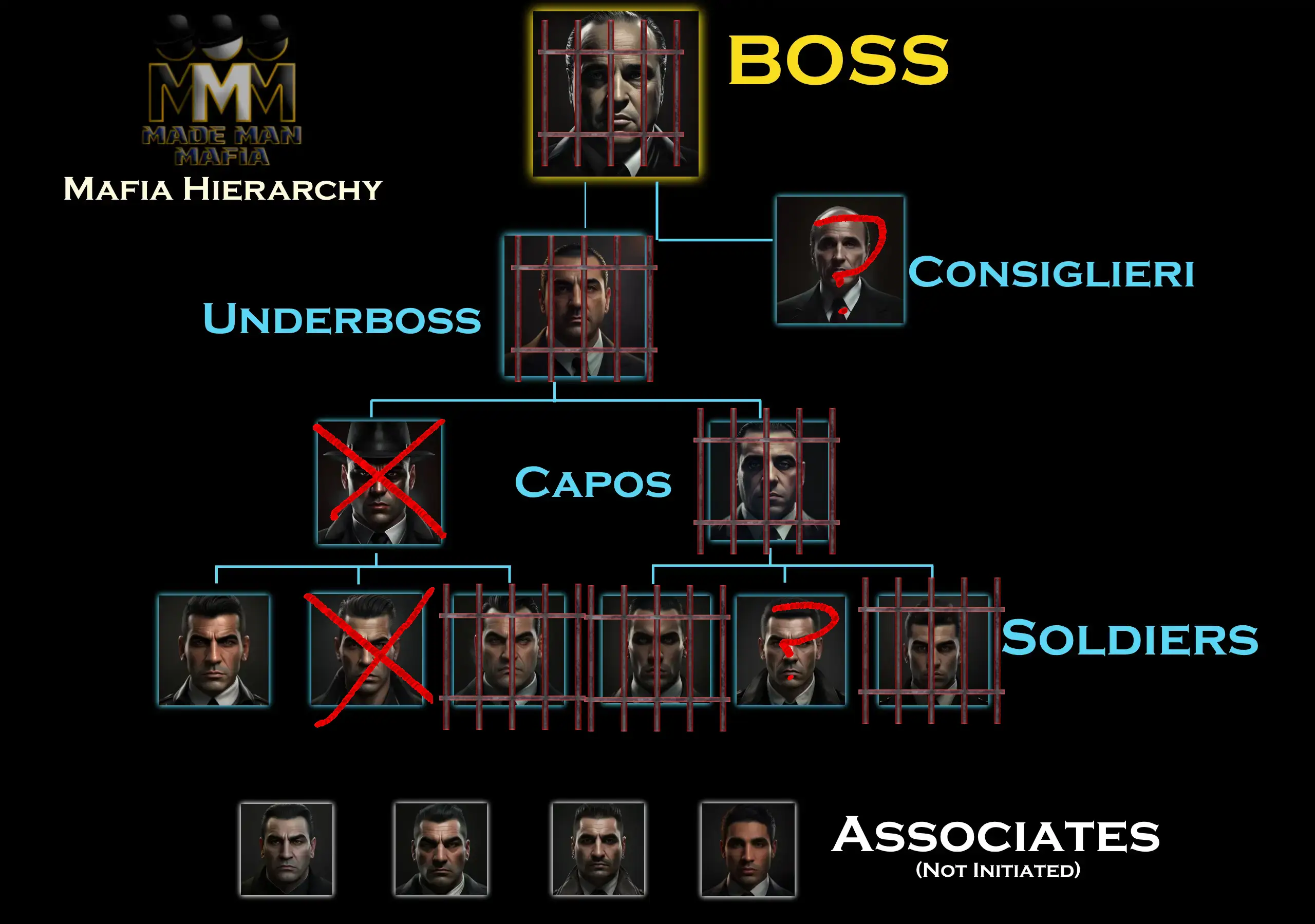 Does The mafia still exist today? Mafia Hierarchy showing state of a Mafia in 2024 with members jailed, dead, or scattered.