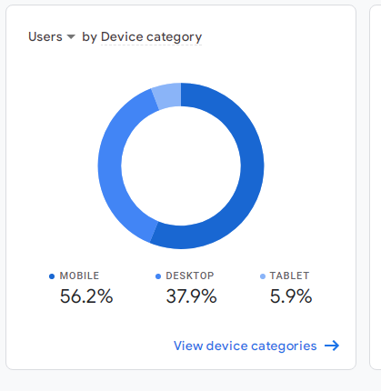 56% of Made Man Mafia users play on smaller-screen mobile devices